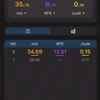 Display screen of the ESHOOTER FLARE CUBE BLUETOOTH TRACER UNIT showing speed and performance statistics